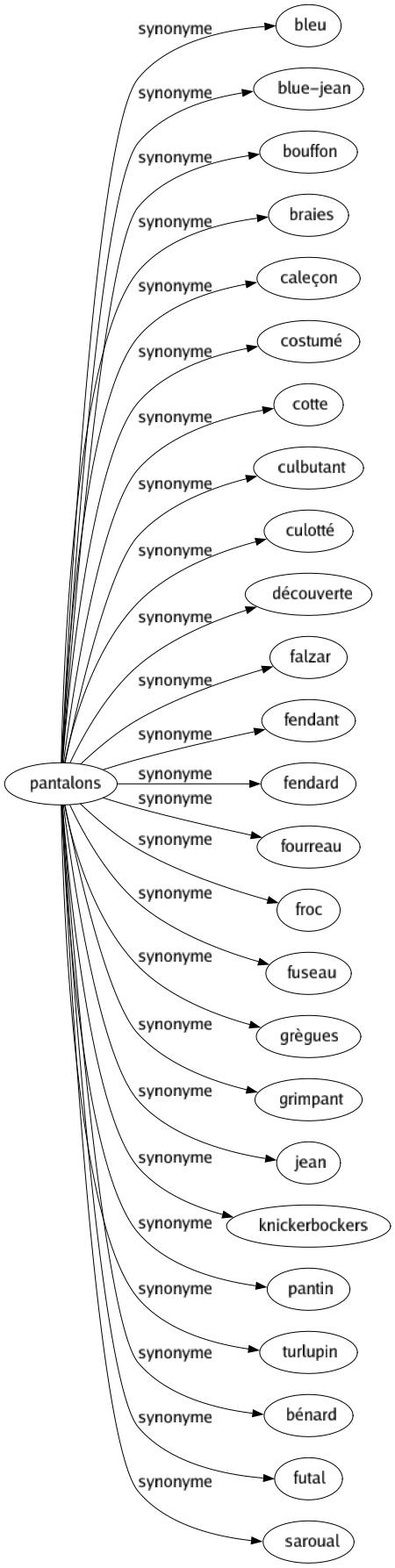 Synonyme de Pantalons : Bleu Blue-jean Bouffon Braies Caleçon Costumé Cotte Culbutant Culotté Découverte Falzar Fendant Fendard Fourreau Froc Fuseau Grègues Grimpant Jean Knickerbockers Pantin Turlupin Bénard Futal Saroual 