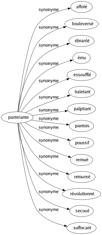 Synonyme de Pantelante : Affolé Bouleversé Ébranlé Ému Essoufflé Haletant Palpitant Pantois Poussif Remué Retourné Révolutionné Secoué Suffocant 