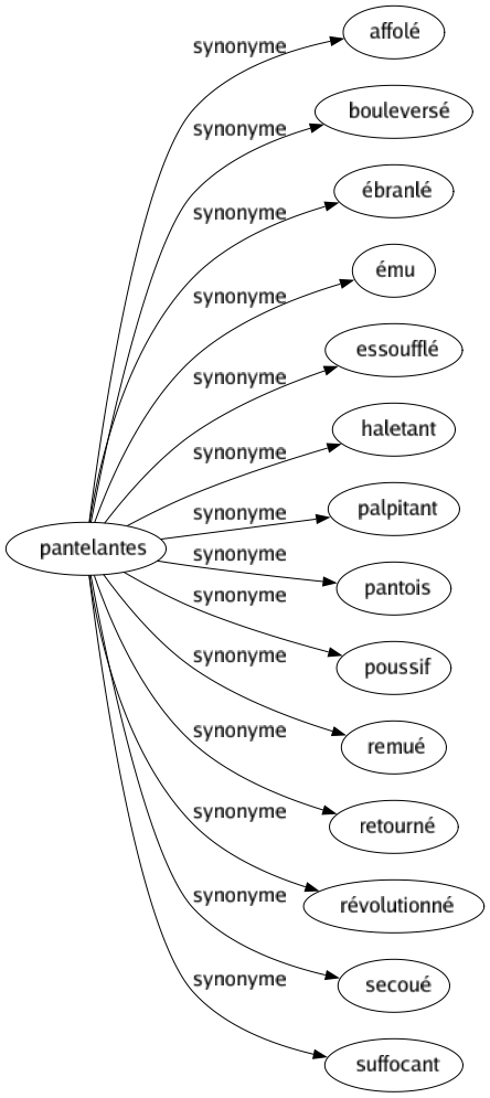 Synonyme de Pantelantes : Affolé Bouleversé Ébranlé Ému Essoufflé Haletant Palpitant Pantois Poussif Remué Retourné Révolutionné Secoué Suffocant 