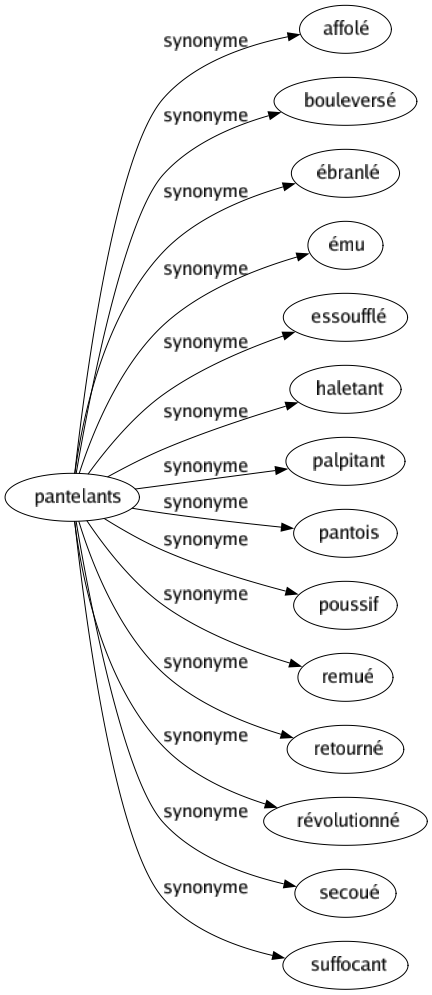 Synonyme de Pantelants : Affolé Bouleversé Ébranlé Ému Essoufflé Haletant Palpitant Pantois Poussif Remué Retourné Révolutionné Secoué Suffocant 