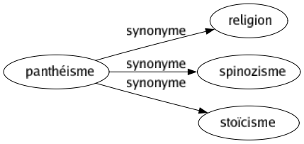 Synonyme de Panthéisme : Religion Spinozisme Stoïcisme 