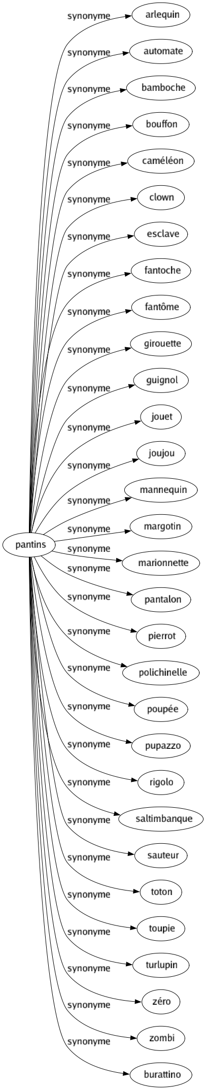 Synonyme de Pantins : Arlequin Automate Bamboche Bouffon Caméléon Clown Esclave Fantoche Fantôme Girouette Guignol Jouet Joujou Mannequin Margotin Marionnette Pantalon Pierrot Polichinelle Poupée Pupazzo Rigolo Saltimbanque Sauteur Toton Toupie Turlupin Zéro Zombi Burattino 