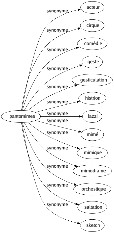 Synonyme de Pantomimes : Acteur Cirque Comédie Geste Gesticulation Histrion Lazzi Mimé Mimique Mimodrame Orchestique Saltation Sketch 