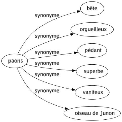 Synonyme de Paons : Bête Orgueilleux Pédant Superbe Vaniteux Oiseau de junon 