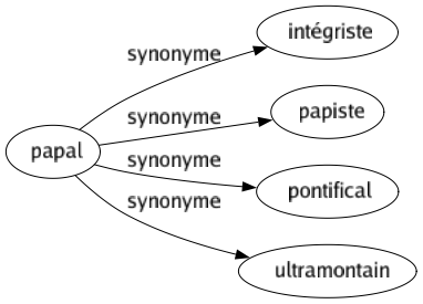 Synonyme de Papal : Intégriste Papiste Pontifical Ultramontain 