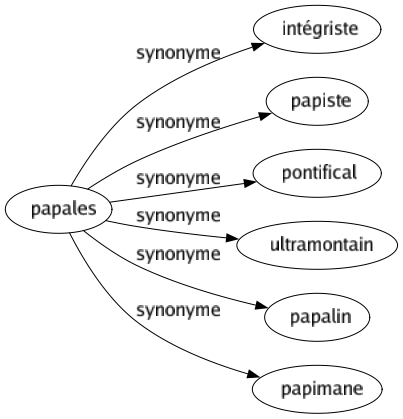 Synonyme de Papales : Intégriste Papiste Pontifical Ultramontain Papalin Papimane 