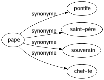 Synonyme de Pape : Pontife Saint-père Souverain Chef-fe 