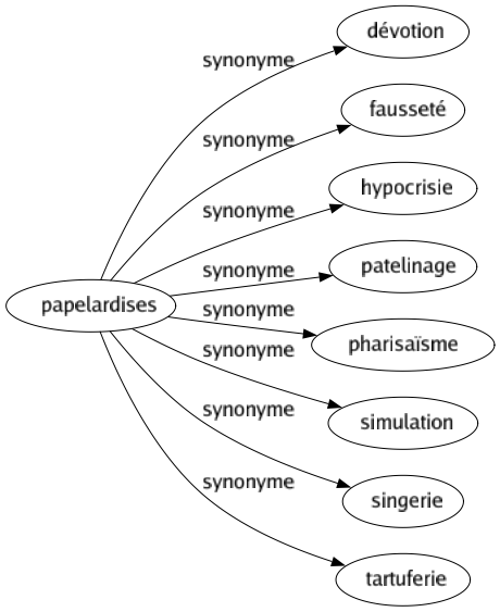 Synonyme de Papelardises : Dévotion Fausseté Hypocrisie Patelinage Pharisaïsme Simulation Singerie Tartuferie 