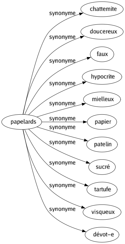 Synonyme de Papelards : Chattemite Doucereux Faux Hypocrite Mielleux Papier Patelin Sucré Tartufe Visqueux Dévot-e 