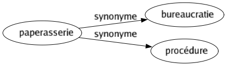 Synonyme de Paperasserie : Bureaucratie Procédure 