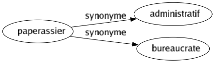 Synonyme de Paperassier : Administratif Bureaucrate 