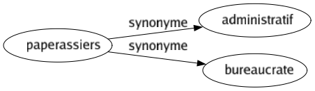 Synonyme de Paperassiers : Administratif Bureaucrate 