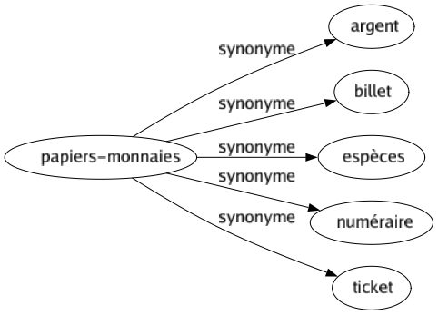 Synonyme de Papiers-monnaies : Argent Billet Espèces Numéraire Ticket 