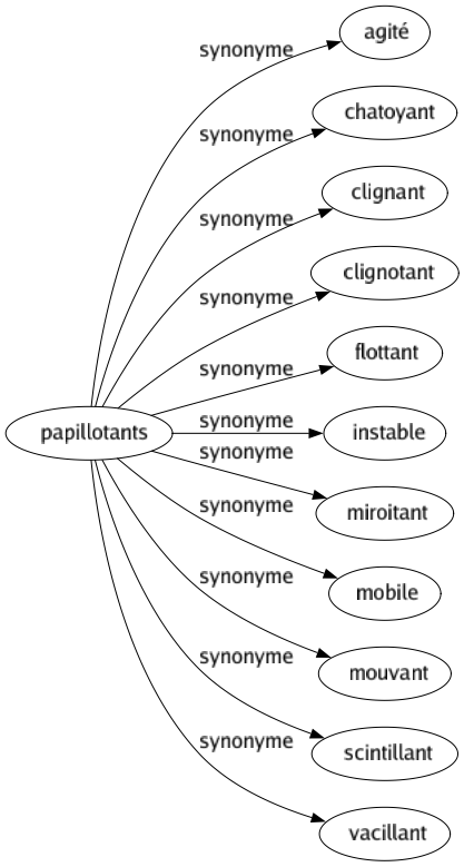 Synonyme de Papillotants : Agité Chatoyant Clignant Clignotant Flottant Instable Miroitant Mobile Mouvant Scintillant Vacillant 