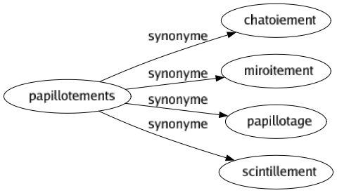 Synonyme de Papillotements : Chatoiement Miroitement Papillotage Scintillement 