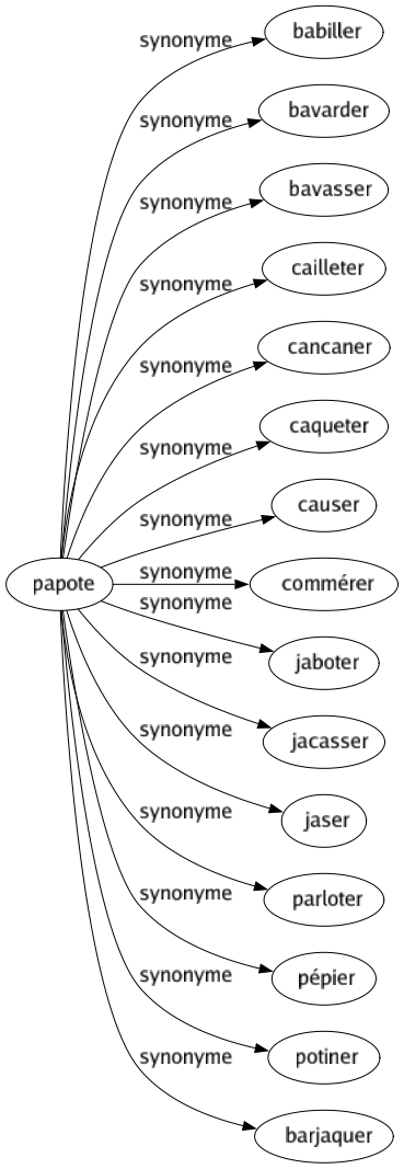 Synonyme de Papote : Babiller Bavarder Bavasser Cailleter Cancaner Caqueter Causer Commérer Jaboter Jacasser Jaser Parloter Pépier Potiner Barjaquer 