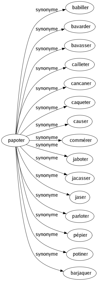 Synonyme de Papoter : Babiller Bavarder Bavasser Cailleter Cancaner Caqueter Causer Commérer Jaboter Jacasser Jaser Parloter Pépier Potiner Barjaquer 