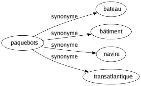 Synonyme de Paquebots : Bateau Bâtiment Navire Transatlantique 