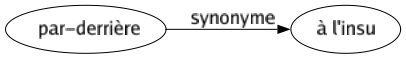 Synonyme de Par-derrière : À l'insu 