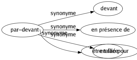 Synonyme de Par-devant : Devant En présence de En face 