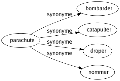 Synonyme de Parachute : Bombarder Catapulter Droper Nommer 