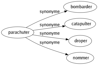 Synonyme de Parachuter : Bombarder Catapulter Droper Nommer 