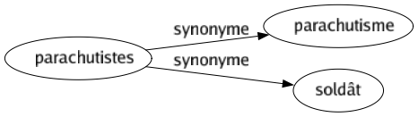 Synonyme de Parachutistes : Parachutisme Soldât 