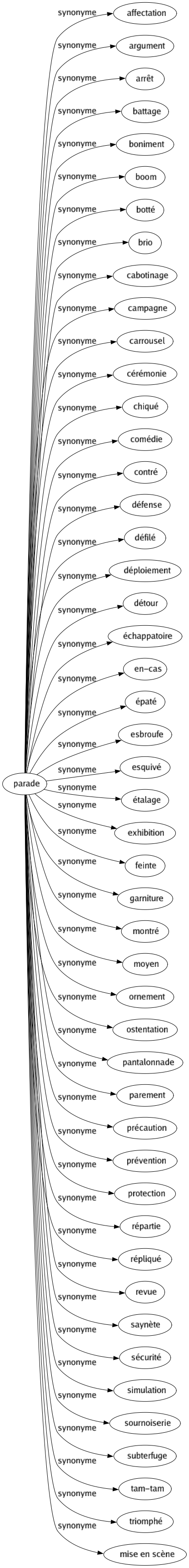 Synonyme de Parade : Affectation Argument Arrêt Battage Boniment Boom Botté Brio Cabotinage Campagne Carrousel Cérémonie Chiqué Comédie Contré Défense Défilé Déploiement Détour Échappatoire En-cas Épaté Esbroufe Esquivé Étalage Exhibition Feinte Garniture Montré Moyen Ornement Ostentation Pantalonnade Parement Précaution Prévention Protection Répartie Répliqué Revue Saynète Sécurité Simulation Sournoiserie Subterfuge Tam-tam Triomphé Mise en scène 