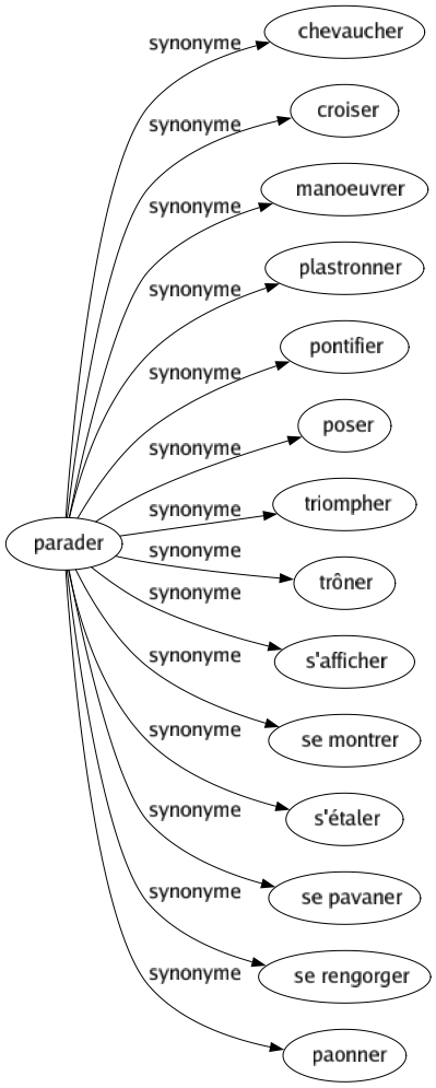 Synonyme de Parader : Chevaucher Croiser Manoeuvrer Plastronner Pontifier Poser Triompher Trôner S'afficher Se montrer S'étaler Se pavaner Se rengorger Paonner 