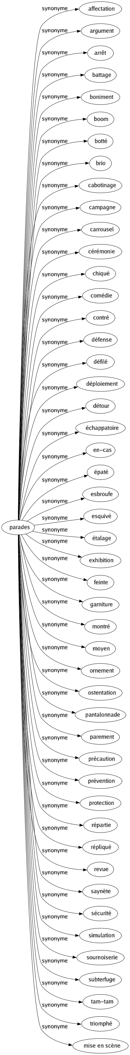 Synonyme de Parades : Affectation Argument Arrêt Battage Boniment Boom Botté Brio Cabotinage Campagne Carrousel Cérémonie Chiqué Comédie Contré Défense Défilé Déploiement Détour Échappatoire En-cas Épaté Esbroufe Esquivé Étalage Exhibition Feinte Garniture Montré Moyen Ornement Ostentation Pantalonnade Parement Précaution Prévention Protection Répartie Répliqué Revue Saynète Sécurité Simulation Sournoiserie Subterfuge Tam-tam Triomphé Mise en scène 