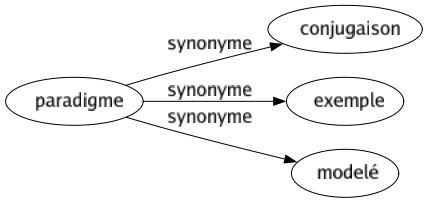 Synonyme de Paradigme : Conjugaison Exemple Modelé 