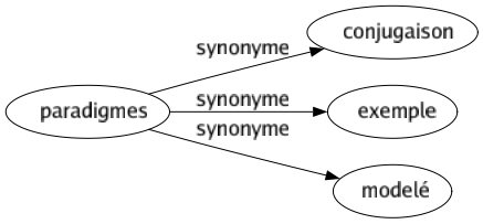 Synonyme de Paradigmes : Conjugaison Exemple Modelé 