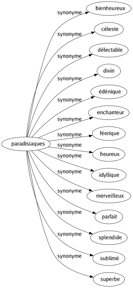 Synonyme de Paradisiaques : Bienheureux Céleste Délectable Divin Édénique Enchanteur Féerique Heureux Idyllique Merveilleux Parfait Splendide Sublimé Superbe 