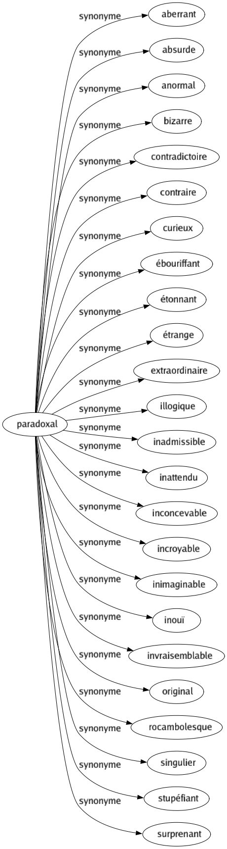 Synonyme de Paradoxal : Aberrant Absurde Anormal Bizarre Contradictoire Contraire Curieux Ébouriffant Étonnant Étrange Extraordinaire Illogique Inadmissible Inattendu Inconcevable Incroyable Inimaginable Inouï Invraisemblable Original Rocambolesque Singulier Stupéfiant Surprenant 