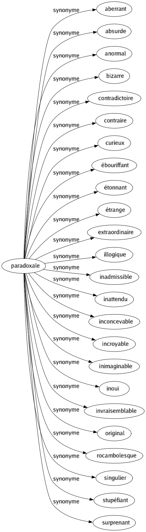 Synonyme de Paradoxale : Aberrant Absurde Anormal Bizarre Contradictoire Contraire Curieux Ébouriffant Étonnant Étrange Extraordinaire Illogique Inadmissible Inattendu Inconcevable Incroyable Inimaginable Inouï Invraisemblable Original Rocambolesque Singulier Stupéfiant Surprenant 