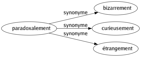 Synonyme de Paradoxalement : Bizarrement Curieusement Étrangement 