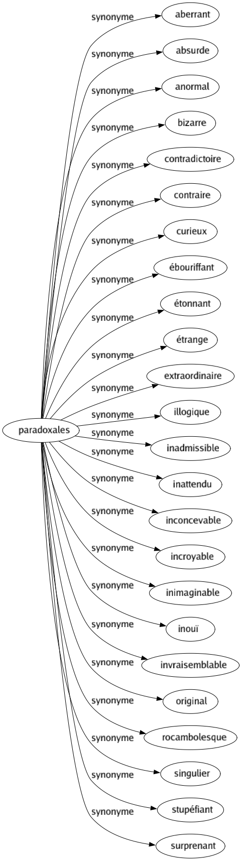 Synonyme de Paradoxales : Aberrant Absurde Anormal Bizarre Contradictoire Contraire Curieux Ébouriffant Étonnant Étrange Extraordinaire Illogique Inadmissible Inattendu Inconcevable Incroyable Inimaginable Inouï Invraisemblable Original Rocambolesque Singulier Stupéfiant Surprenant 