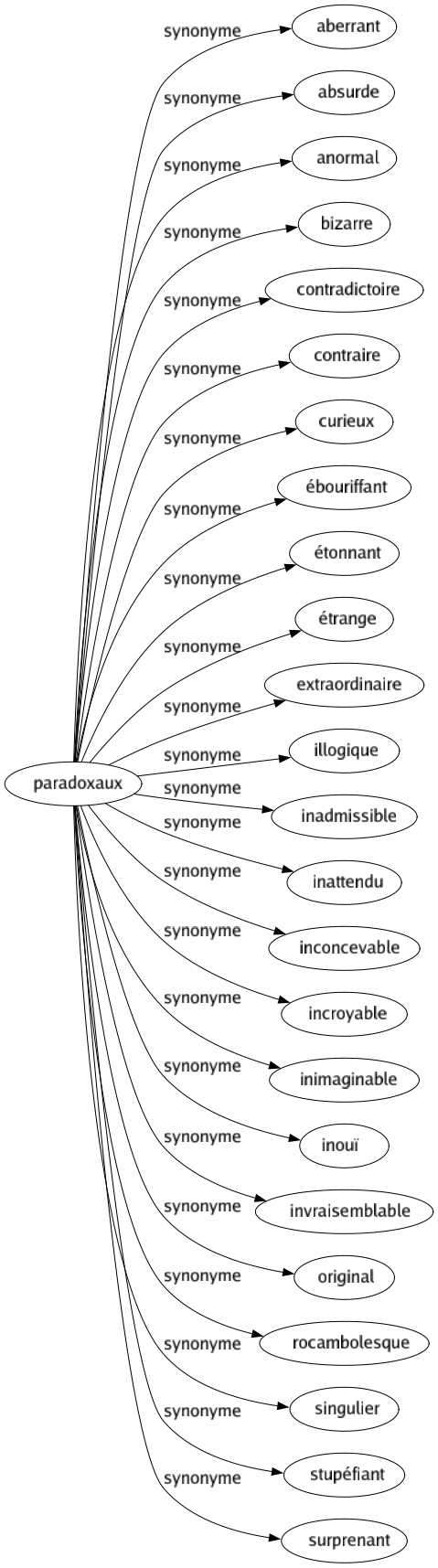 Synonyme de Paradoxaux : Aberrant Absurde Anormal Bizarre Contradictoire Contraire Curieux Ébouriffant Étonnant Étrange Extraordinaire Illogique Inadmissible Inattendu Inconcevable Incroyable Inimaginable Inouï Invraisemblable Original Rocambolesque Singulier Stupéfiant Surprenant 