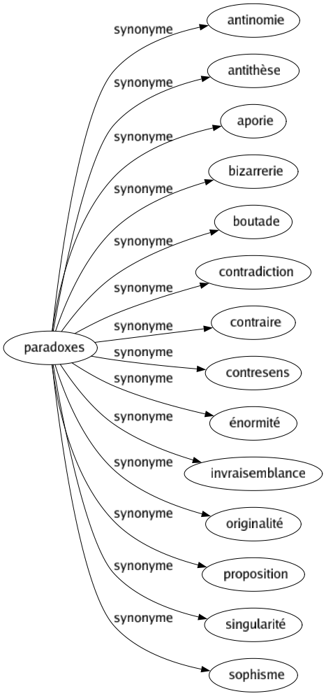 Synonyme de Paradoxes : Antinomie Antithèse Aporie Bizarrerie Boutade Contradiction Contraire Contresens Énormité Invraisemblance Originalité Proposition Singularité Sophisme 