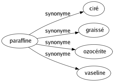 Synonyme de Paraffine : Ciré Graissé Ozocérite Vaseline 