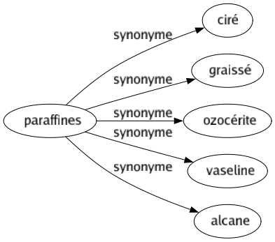 Synonyme de Paraffines : Ciré Graissé Ozocérite Vaseline Alcane 