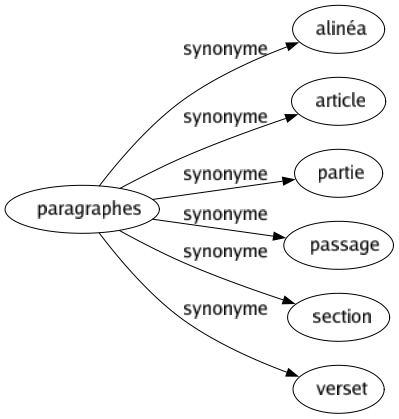 Synonyme de Paragraphes : Alinéa Article Partie Passage Section Verset 