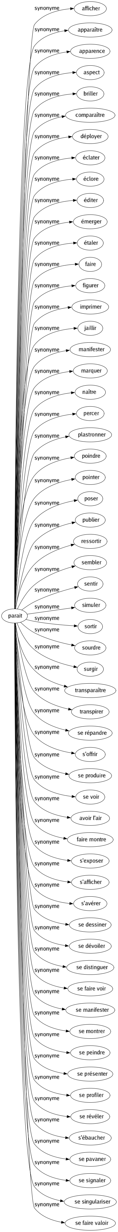 Synonyme de Parait : Afficher Apparaître Apparence Aspect Briller Comparaître Déployer Éclater Éclore Éditer Émerger Étaler Faire Figurer Imprimer Jaillir Manifester Marquer Naître Percer Plastronner Poindre Pointer Poser Publier Ressortir Sembler Sentir Simuler Sortir Sourdre Surgir Transparaître Transpirer Se répandre S'offrir Se produire Se voir Avoir l'air Faire montre S'exposer S'afficher S'avérer Se dessiner Se dévoiler Se distinguer Se faire voir Se manifester Se montrer Se peindre Se présenter Se profiler Se révéler S'ébaucher Se pavaner Se signaler Se singulariser Se faire valoir 