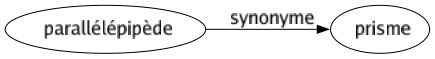 Synonyme de Parallélépipède : Prisme 