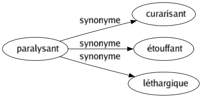 Synonyme de Paralysant : Curarisant Étouffant Léthargique 