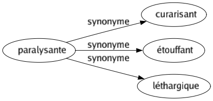 Synonyme de Paralysante : Curarisant Étouffant Léthargique 