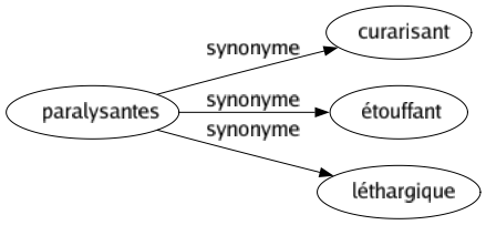 Synonyme de Paralysantes : Curarisant Étouffant Léthargique 