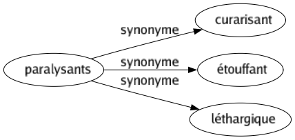 Synonyme de Paralysants : Curarisant Étouffant Léthargique 