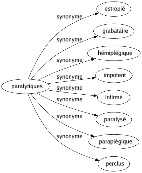 Synonyme de Paralytiques : Estropié Grabataire Hémiplégique Impotent Infirmé Paralysé Paraplégique Perclus 