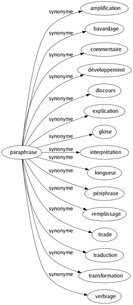 Synonyme de Paraphrase : Amplification Bavardage Commentaire Développement Discours Explication Glose Interprétation Longueur Périphrase Remplissage Tirade Traduction Transformation Verbiage 